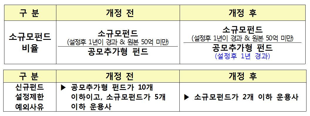 한국·NH아문디 등 14개 운용사, 신규펀드 설정 제한