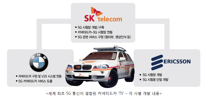 SKT∙에릭슨, 5G 기술로 커넥티드카 시대 앞당긴다