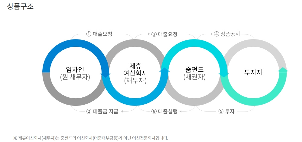 더줌자산관리, 임차보증금 담보 P2P 상품 출시