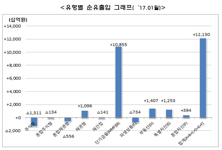(자료= 금융투자협회)