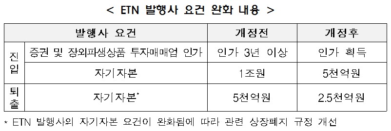 거래소, ETN 시장 활성화…손실제한형 도입·발행 조건 완화