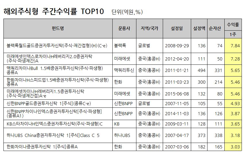 자료 : FnSpectrum, 설정액 100억원 이상인 펀드를 대상으로 함. 동일펀드는 클래스 한 개씩 만을 고려 / 기준일: 2017.02.10