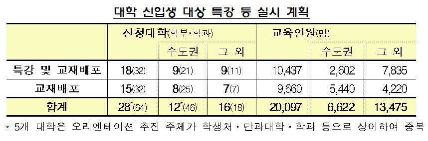 금감원, 다음달까지 찾아가는 대학 신입생 금융특강