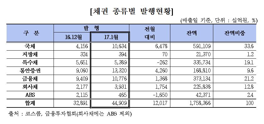 지난달 채권발행 12조원 증가...회사채 등급 간 양극화 지속