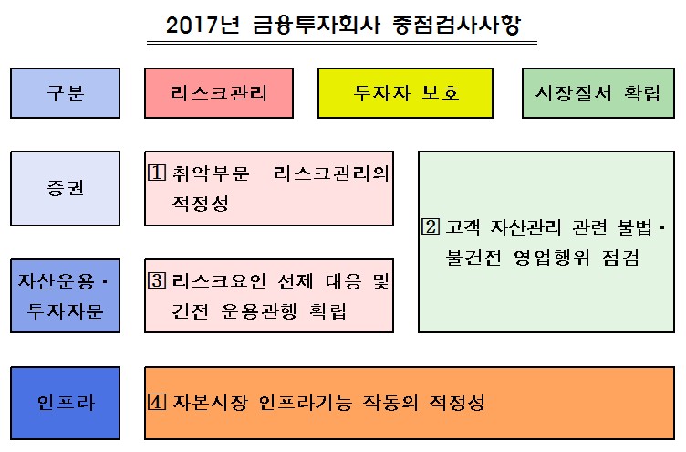 금감원, 올해 금융투자회사 리스크관리·투자자보호 집중