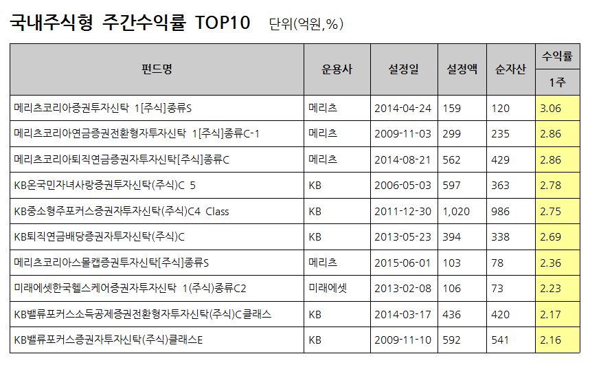 자료 : FnSpectrum, 설정액 100억원 이상인 펀드(ETF제외)를 대상으로 함. 동일펀드는 클래스 한 개씩만을 고려 / 기준일: 2017.02.17