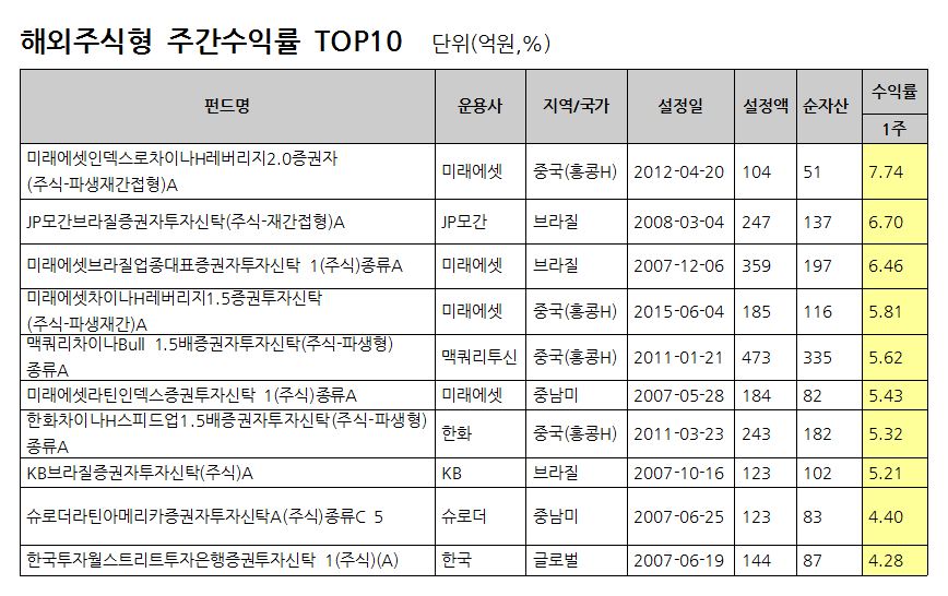 자료: FnSpectrum, 설정액 100억원 이상인 펀드를 대상으로 함. 동일펀드는 클래스 한 개씩 만을 고려 / 기준일: 2017.02.17