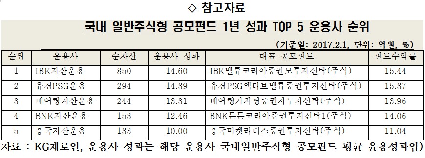 자료=BNK자산운용