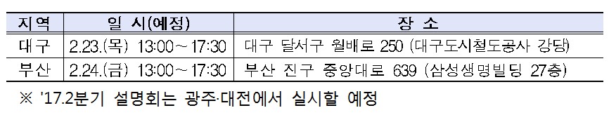 금감원, 23·24일 대구·부산서 ‘찾아가는 기업공시 설명회’