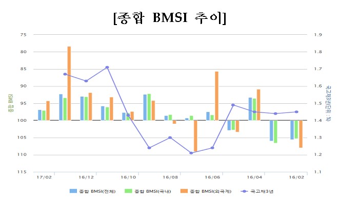 출처=금융투자협회