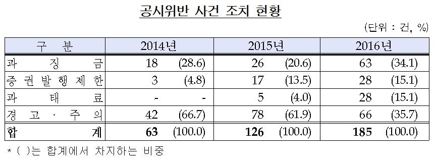 지난해 공시의무 위반 185건 ‘2년만에 3배 급증’