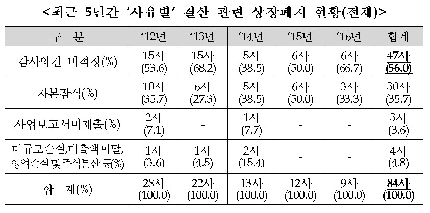 결산관련 기업 상장폐지 사유 ‘감사 의견 비적정’ 가장 많아