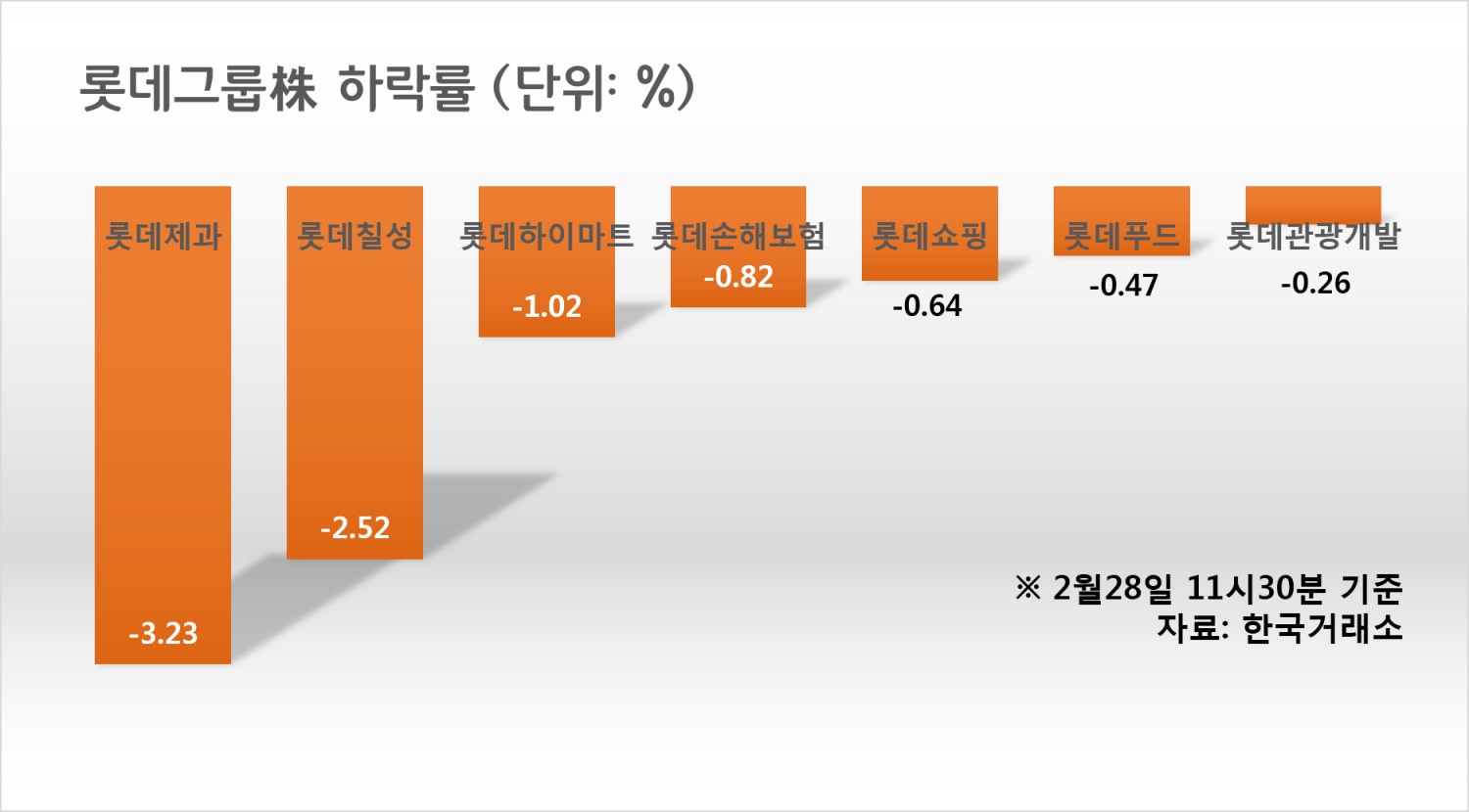 사드부지 계약 체결 롯데주 줄줄이 약세