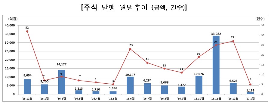 1월 직접금융 조달액 8.1조…회사채 증가·주식 감소