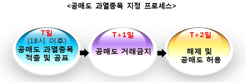27일부터 공매도 과열종목 다음날 거래 금지