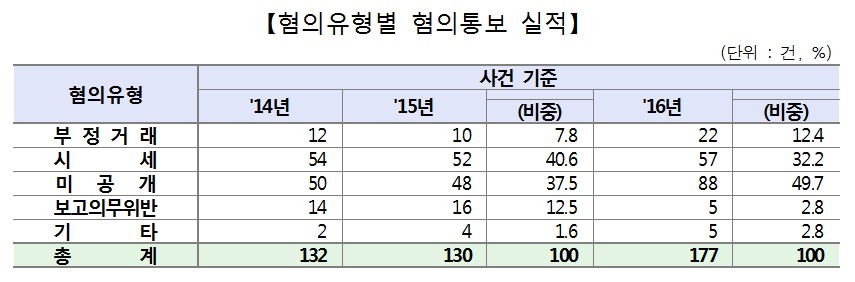 작년 불공정거래 혐의건수 36.2% 급증한 177건…미공개정보이용이 절반