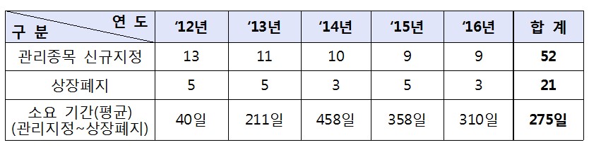 최근 5년간 관리종목 지정 40%는 상장폐지…평균 275일 소요