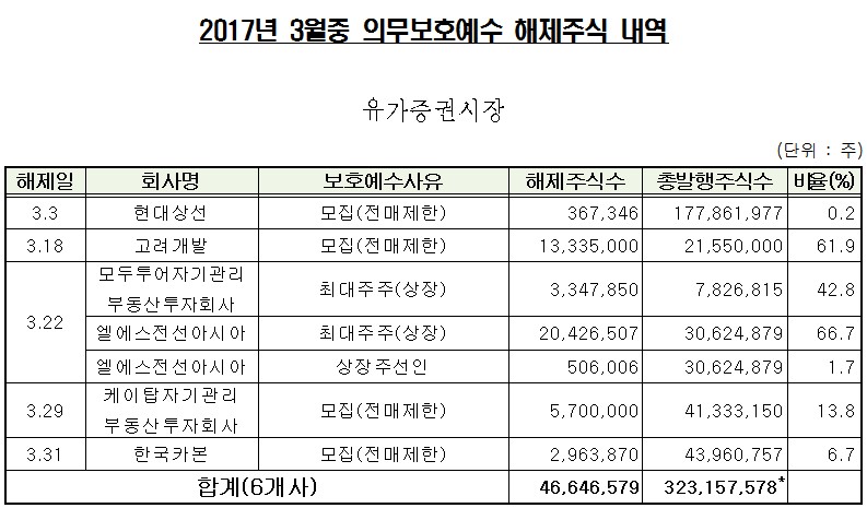 3월 현대상선·LS전선아시아 등 34개사 1억4천만주 보호예수 해제