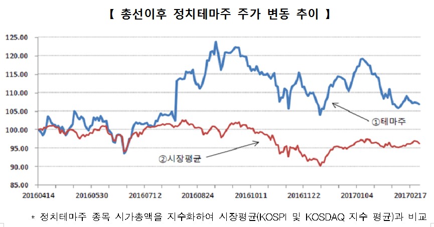 금감원, 정치테마주 제보기간 7월 8일까지 연장