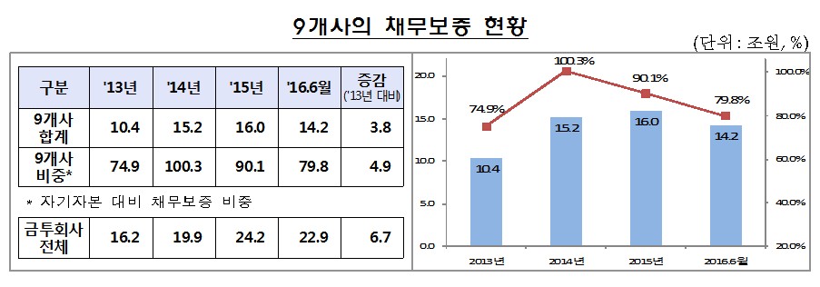 금융투자사, 채무보증 2년반만에 41% 급증…부동산 쏠림 67%