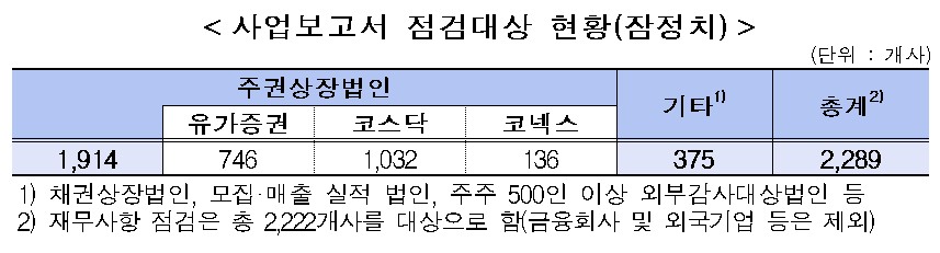 금감원, 최대주주 등 사업보고서 신속점검항목 50개 예고