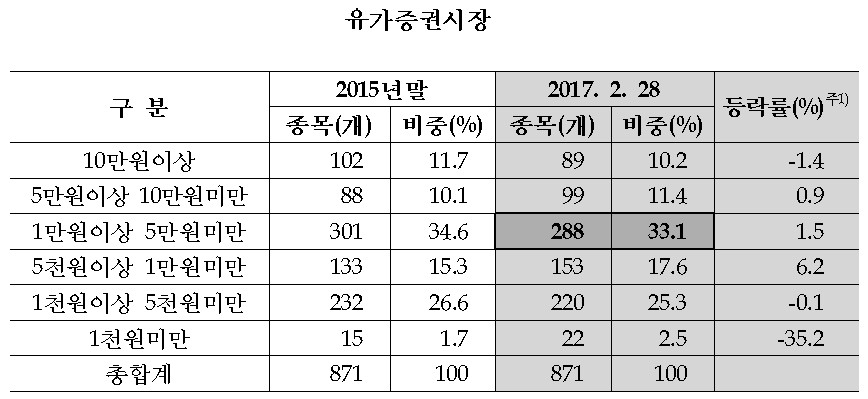 유가시장 1000원 미만 소액주, 14개월 수익률 -35.2%