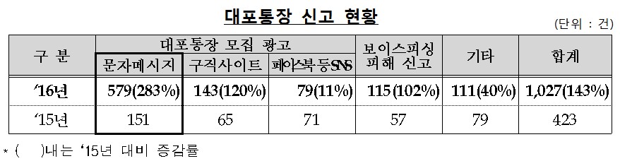 대포통장 불법 문자메시지 급증…소비자경보 ‘주의’ 발령