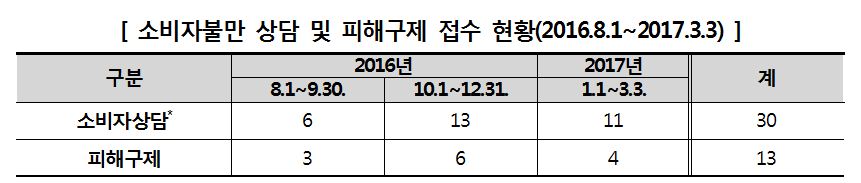(자료= 한국소비자원)