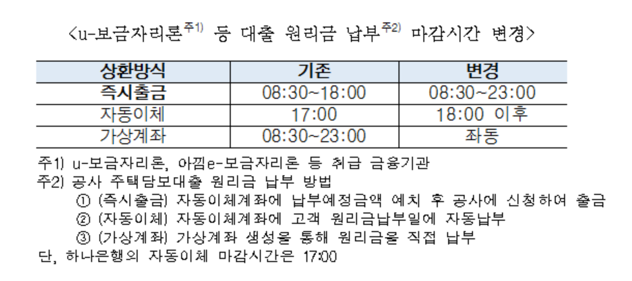 u-보금자리론 원리금납부 마감시간 연장