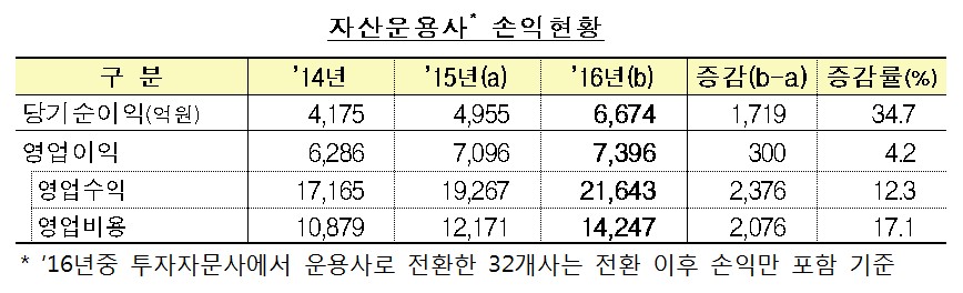 작년 자산운용사 자산 907조·순이익6674억원 ‘사상 최대치’