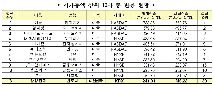 삼성전자, 글로벌 시총 16위로 점프…증가액 페이스북·구글 제쳐