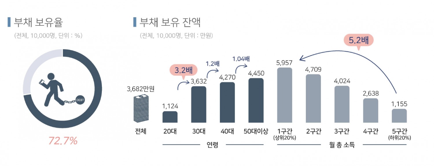 10가구 중 7가구 부채…기혼은 미혼 보다 3배 많아