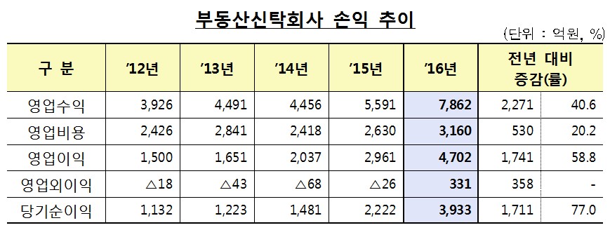 부동산신탁사, 작년 당기순이익 4000억원…77% 급증 ‘사상최대’
