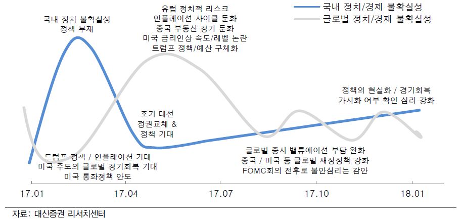 △ 엇갈리는 국내외 정치·경제 상황