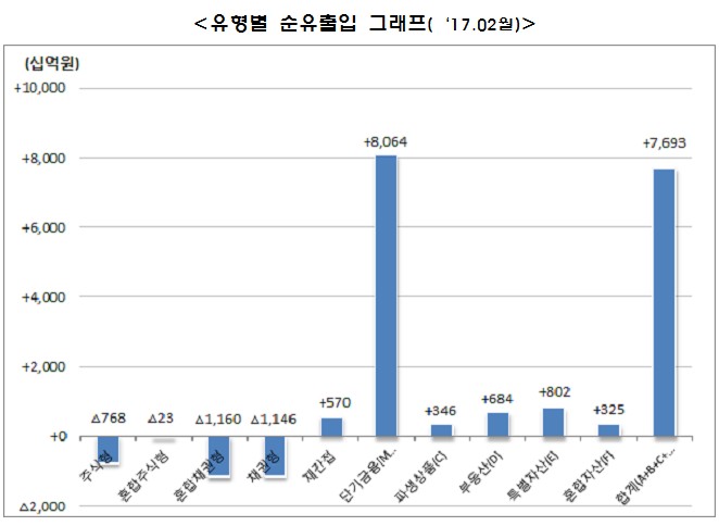 2월 펀드 동향, 코스피 상승세 불구 주식 빠지고 MMF 늘어