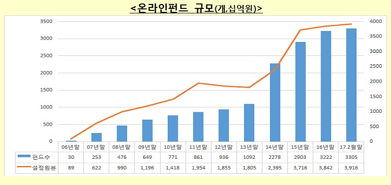 ‘저비용·접근성 무기’ 온라인펀드 상승세…설정액 3.9조 돌파