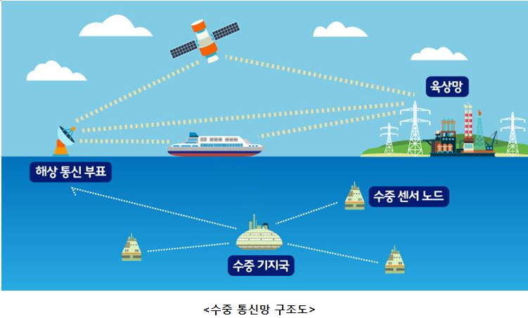 SKT, 바닷속 통신망도 설계한다