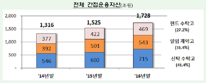 장기 저금리에 지난해 간접운용자산 1700조 ‘사상 최대치’