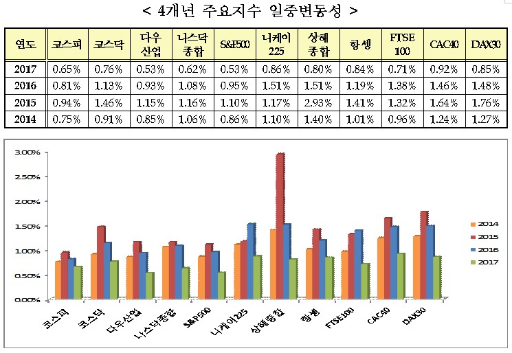 코스피 지수, 주요 증시 중 일중변동성 3년 연속 최저