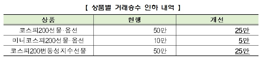 27일부터 코스피200 파생상품 거래승수 반으로 인하