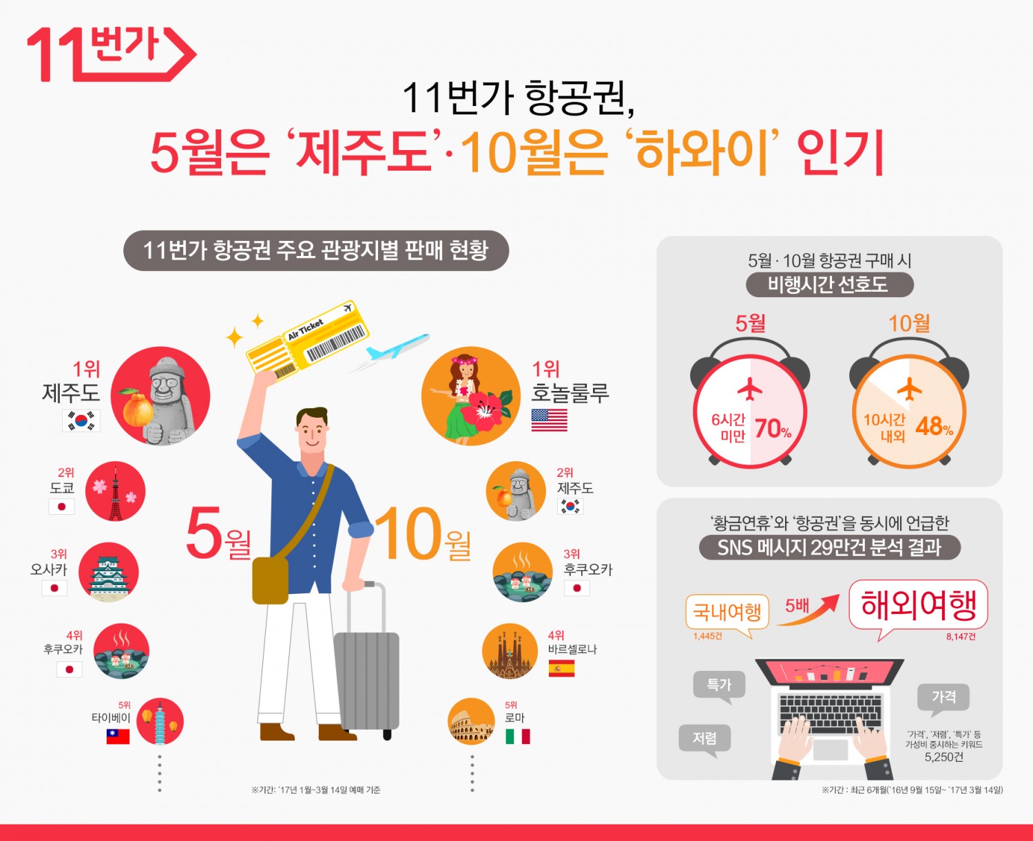황금연휴 5월은 ‘제주도’ 10월은 ‘하와이’ 간다