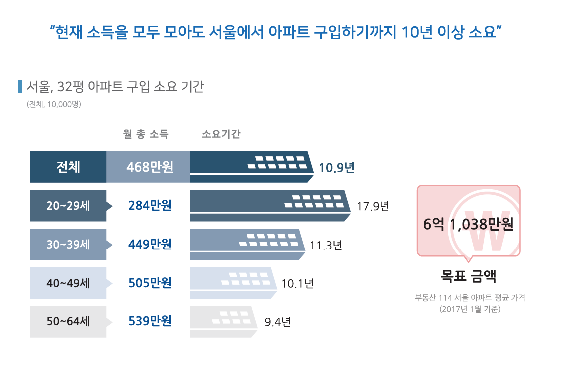 보통사람 서울 32평 아파트 구입 11년 걸려