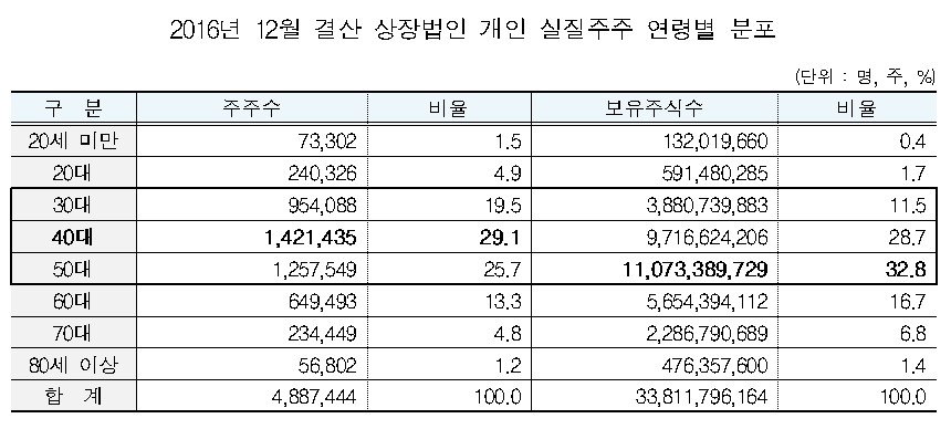 작년 주식투자자 70%가 40~60대…20대는 투자포기