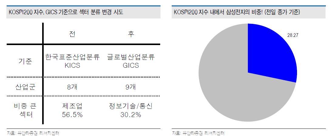 삼성전자, KOSPI200 비중 30%...“노키아 사례 따라갈라”