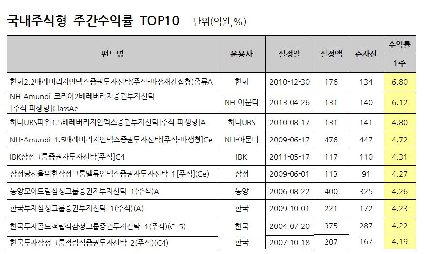 자료: FnSpectrum, 설정액 100억원 이상인 펀드(ETF제외)를 대상으로 함. 동일펀드는 클래스 한 개씩 만을 고려 / 기준일: 2017.03.17