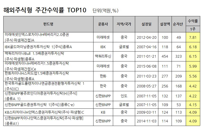 자료: FnSpectrum, 설정액 100억원 이상인 펀드를 대상으로 함. 동일펀드는 클래스 한 개씩 만을 고려 / 기준일: 2017.03.17