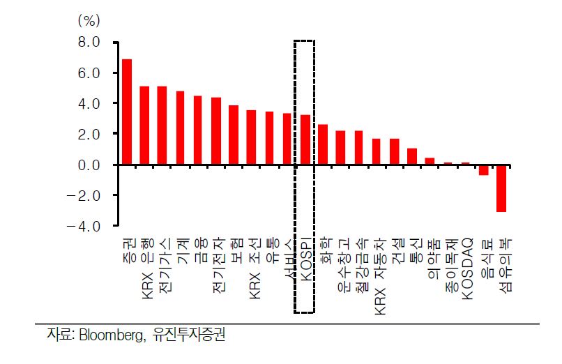 △ 3월 셋째 주, 코스피 주요 업종 주간 수익률
