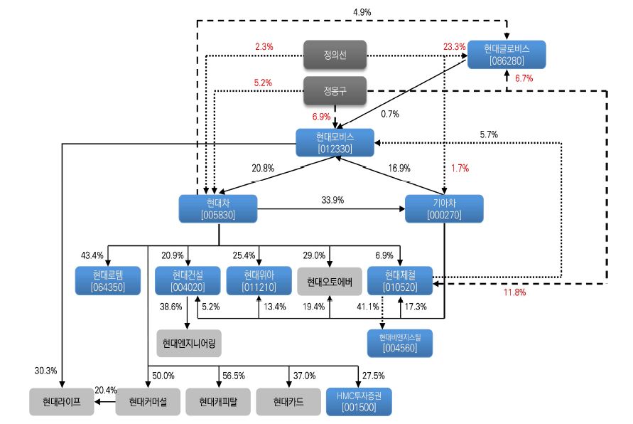 △ 현대차그룹 지배구조 (자료= 미래에셋대우 리서치센터)