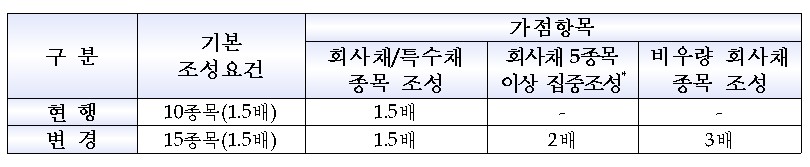 거래소, 27일부터 채권시장 신탁거래 개선 방안 적용