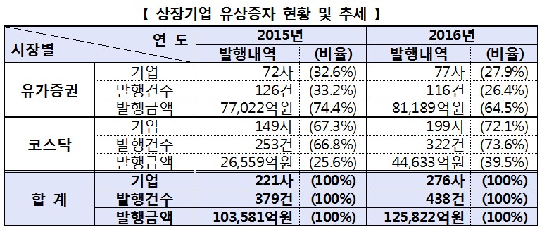 지난해 유상증자 규모 코스피가 코스닥 2배…기업·건수는 더 적어